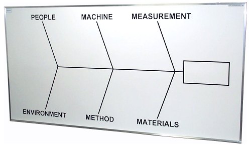 Fishbone Problem Solving Dry Erase Board